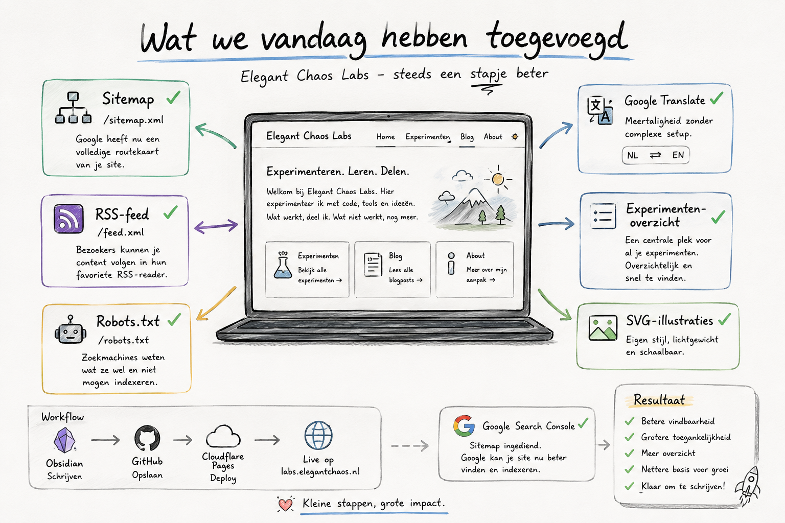 Drukke dag met Labs aanpassingen