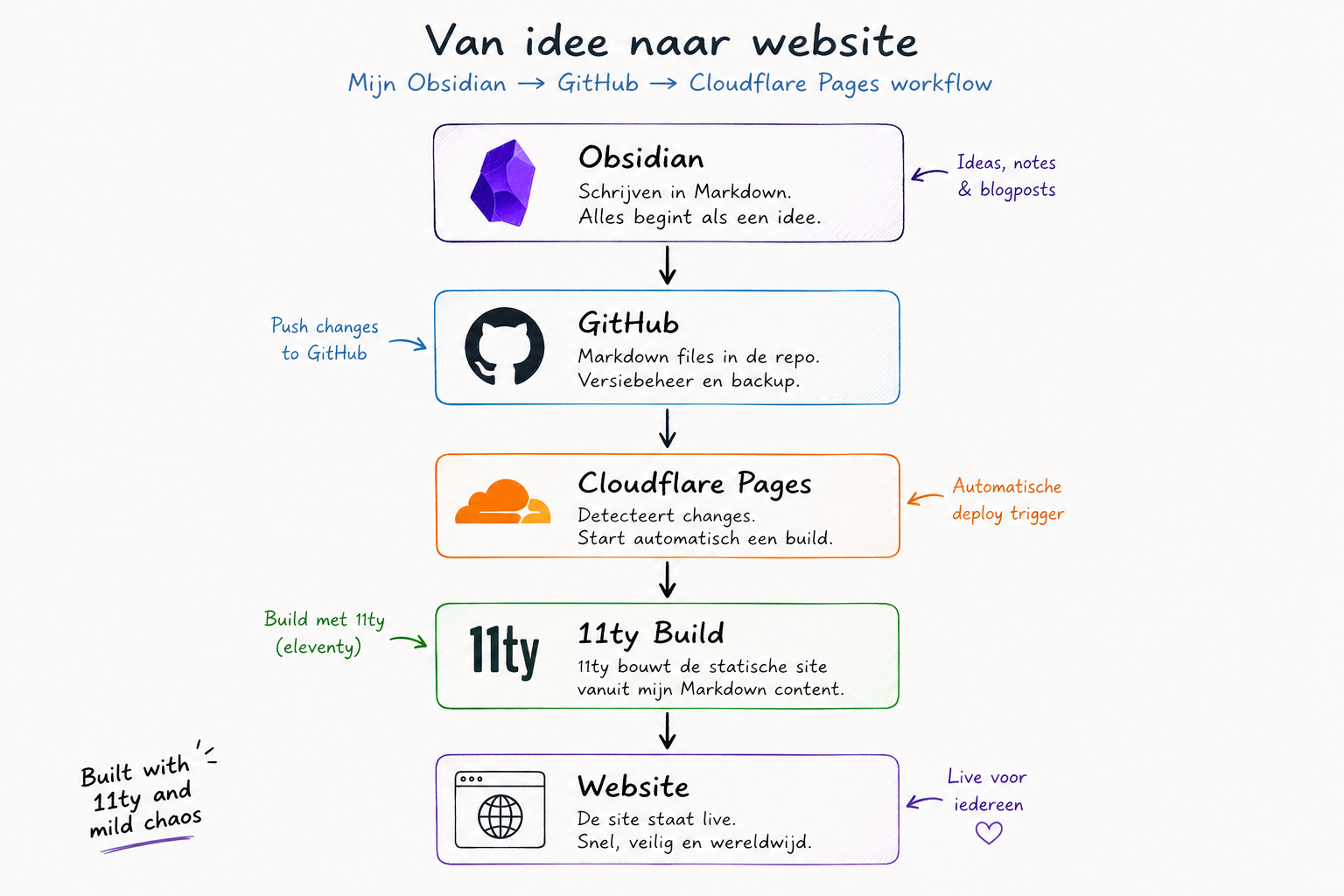 Blogposts maken vanuit Obsidian